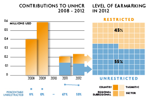 2012 Contributions chart