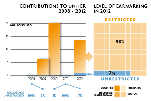 2012 Contributions chart