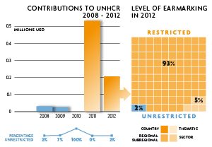 2012 Contributions chart