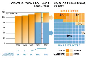 2012 Contributions chart