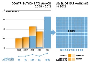 2012 Contributions chart