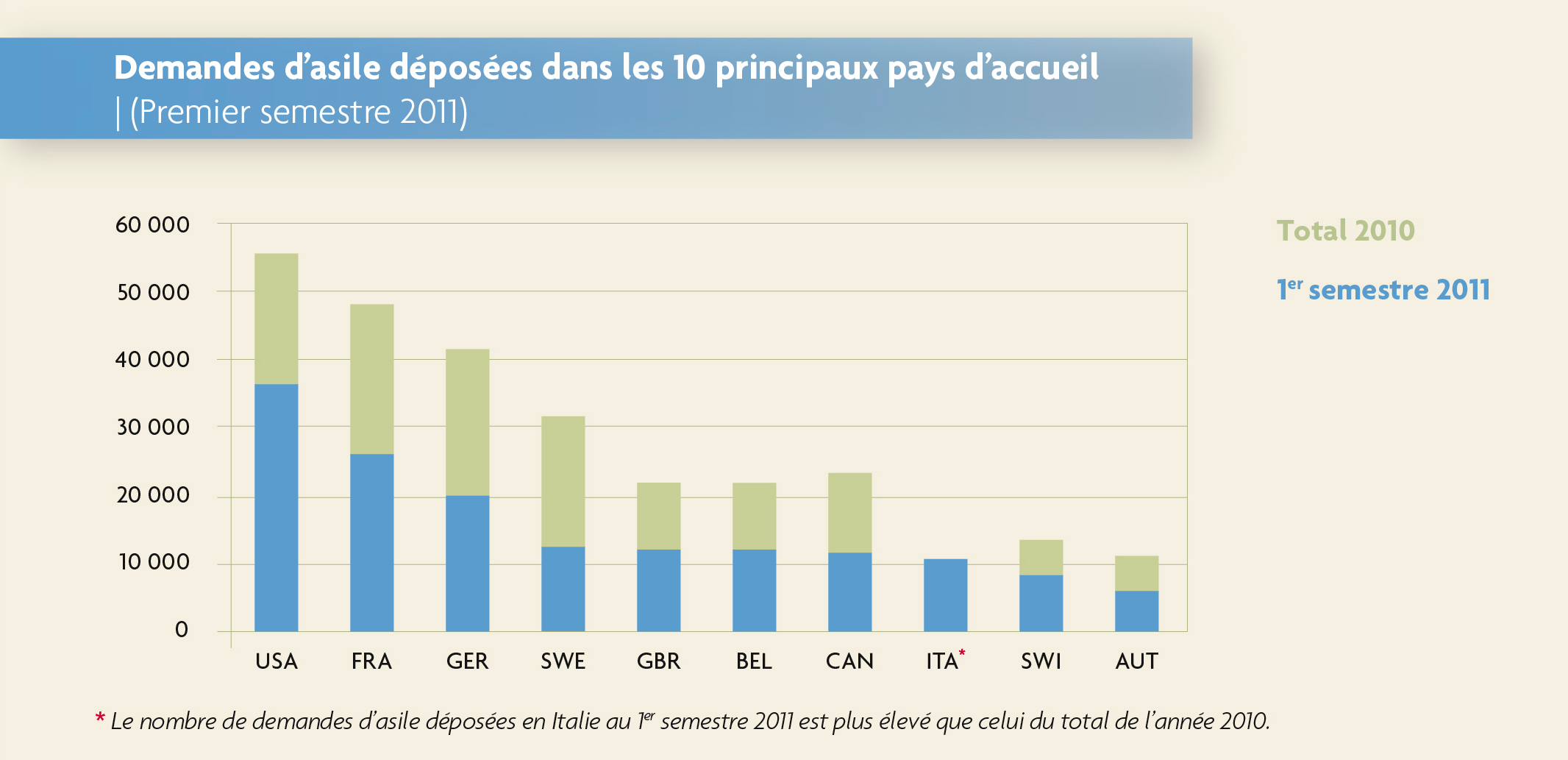 Le Nombre Des Demandeurs D Asile Toujours En Baisse Dans Les Pays