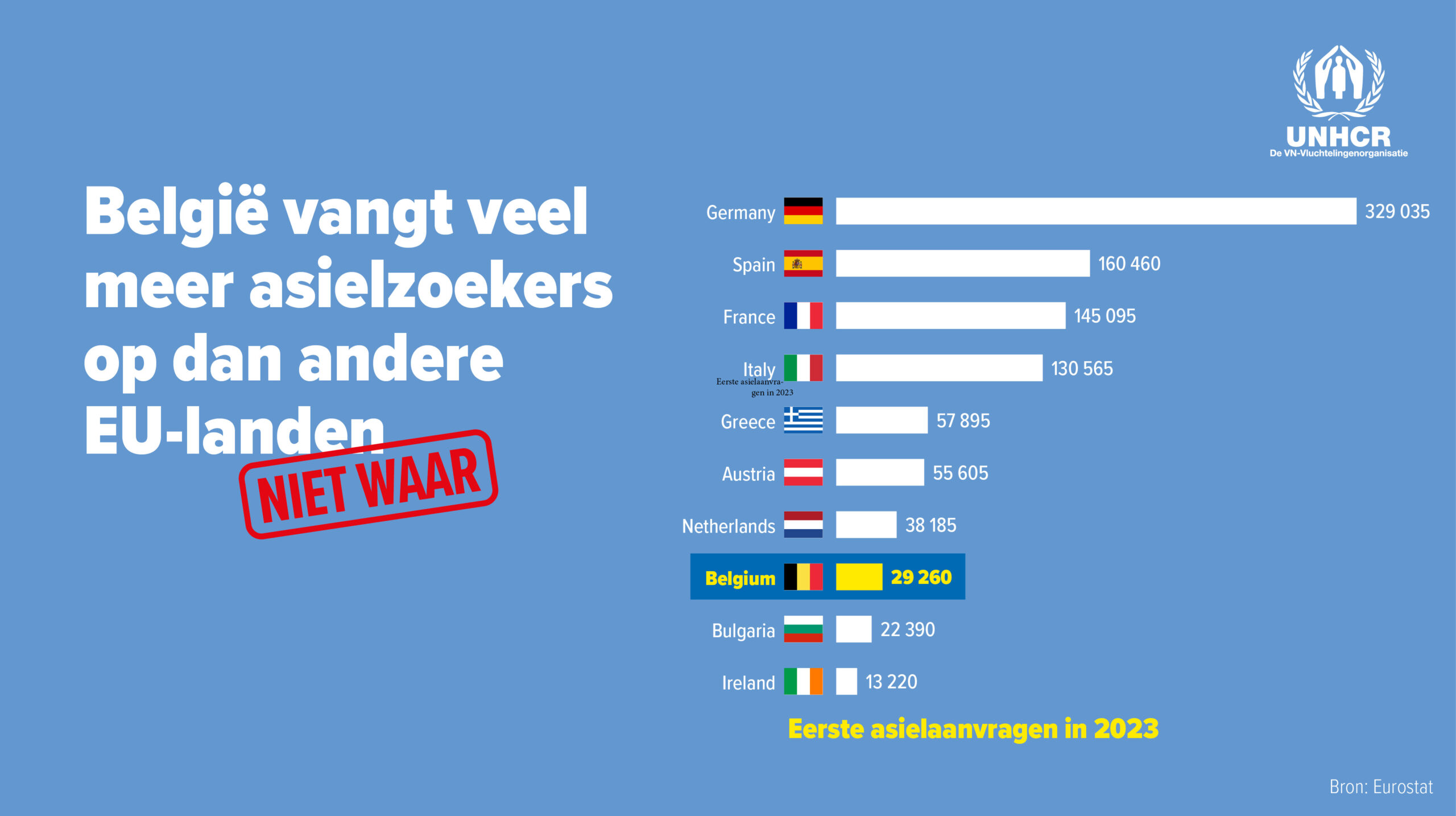 België vangt veel meer asielzoekers op dan andere EU-landen: Niet waar.