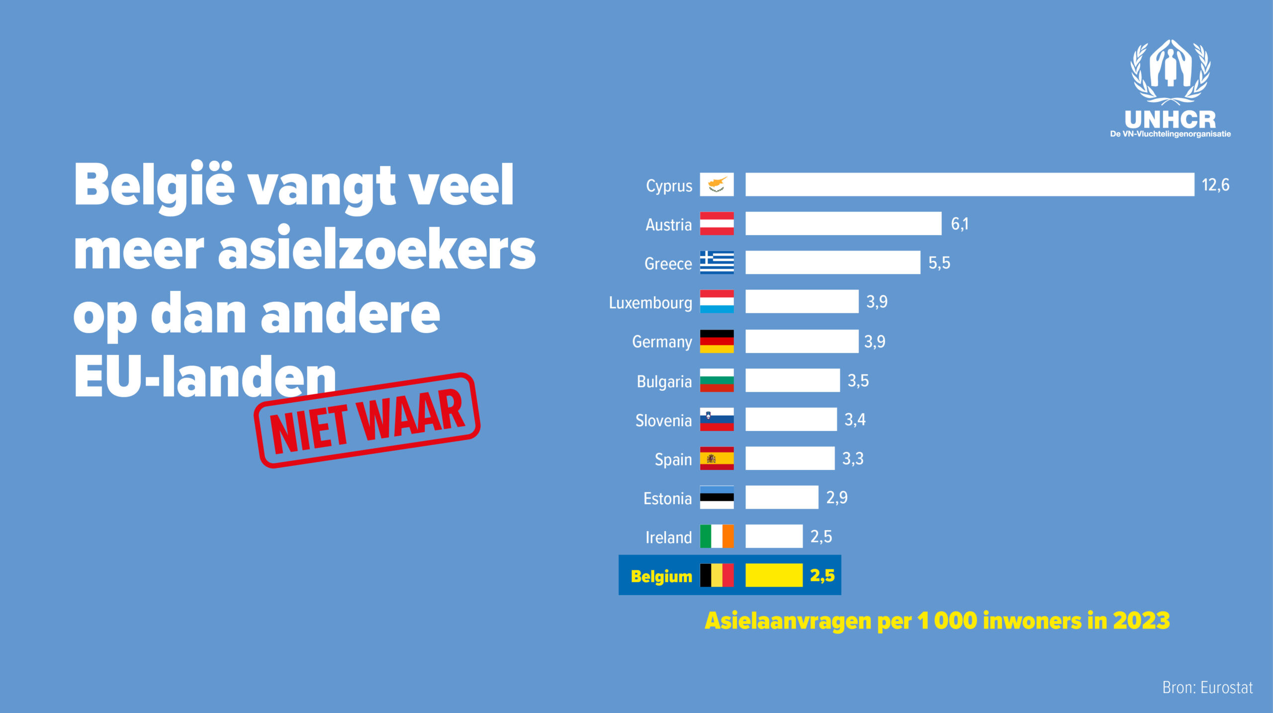 België vangt veel meer asielzoekers op andere EU-landen: Niet waar.
