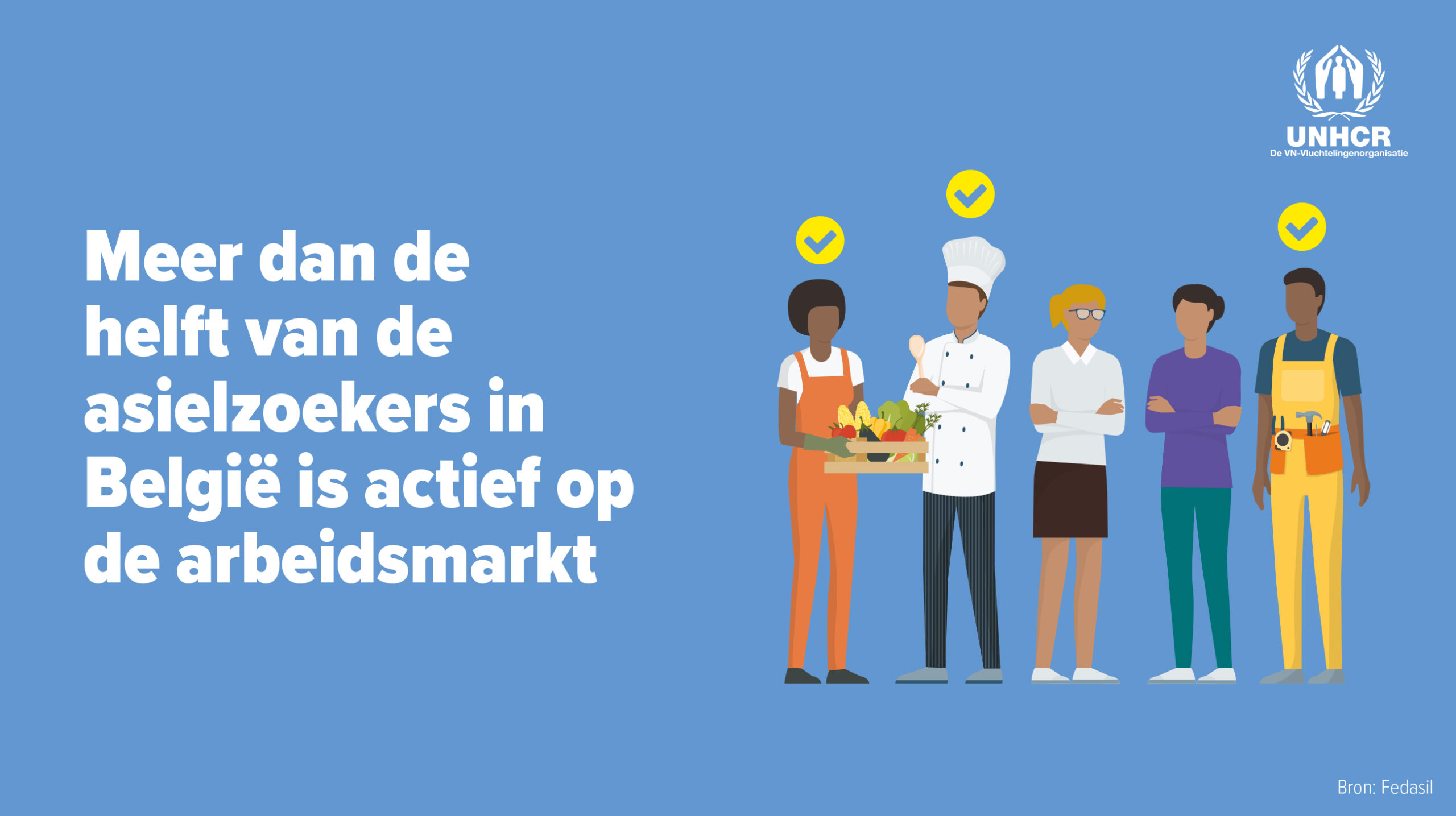 Neen, meer dan de helft van de asielzoekers in België is actief op de arbeidsmarkt.
