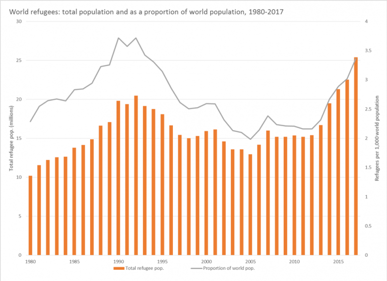 Are Refugee Numbers The Highest Ever? | UNHCR Blog