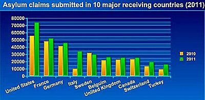 Κατακόρυφη αύξηση των αιτήσεων ασύλου στις βιομηχανικά ανεπτυγμένες χώρες το 2011, σύμφωνα με έκθεση της Ύπατης Αρμοστείας