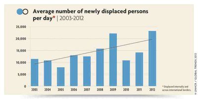 Στο υψηλότερο επίπεδο των τελευταίων 18 ετών ο αριθμός των βίαια εκτοπισμένων, σύμφωνα με έκθεση της Υ.Α.