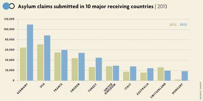 Στις βιομηχανοποιημένες χώρες οι αιτήσεις ασύλου αυξήθηκαν κατά 28%-Έκθεση της Υ.Α.
