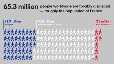 Ρεκόρ αναγκαστικού εκτοπισμού παγκοσμίως, με 1 στους 113 ανθρώπους να επηρεάζεται