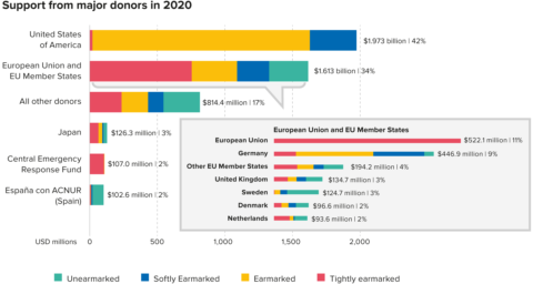 UNHCR Global Report 2020 - UNHCR Flagship Reports