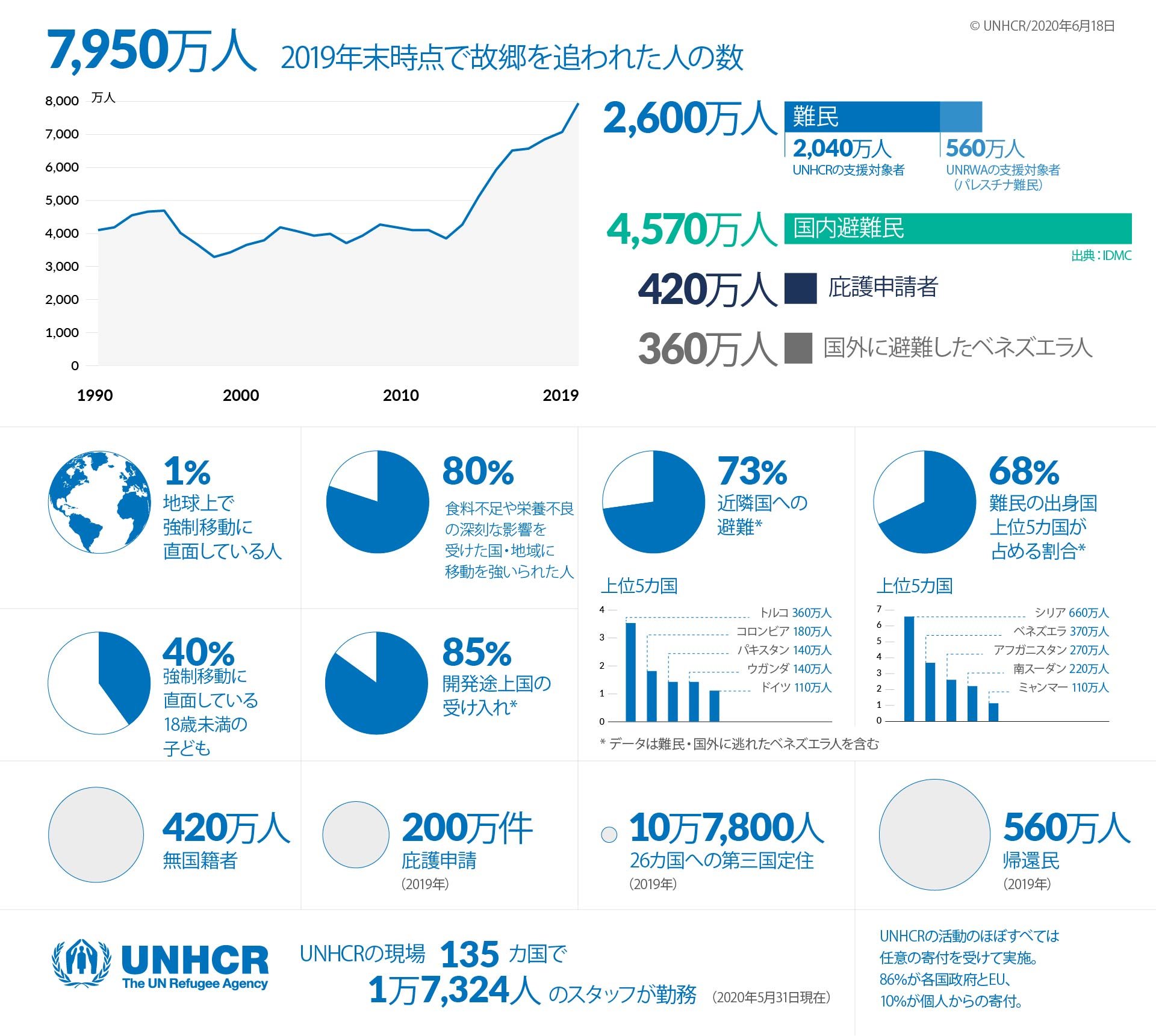 数字で見る難民情勢 19年 Unhcr Japan