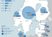 Pabėgėlių ir prieglobsčio prašytojų Šiaurės Europos regione statistika