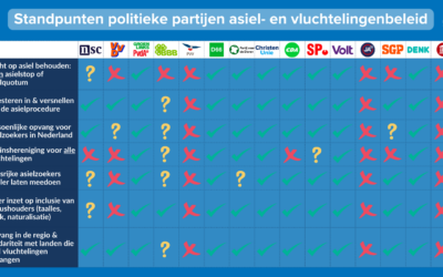 Verkiezingen: standpunten politieke partijen over asiel- en vluchtelingenbeleid