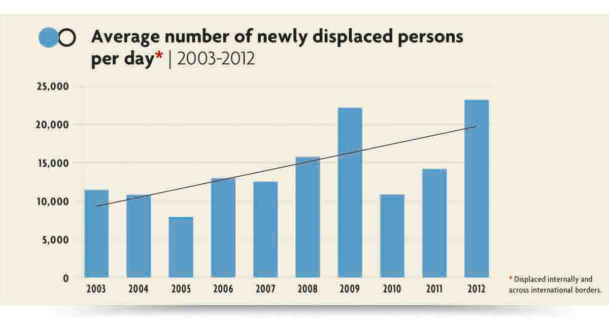 New UNHCR Report Says Global Forced Displacement At 18-year High | UNHCR