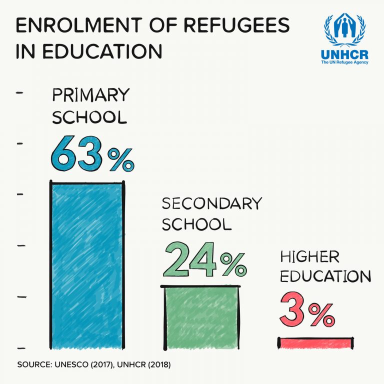 Stepping Up: Refugee Education In Crisis - 2019 Report - UNHCR