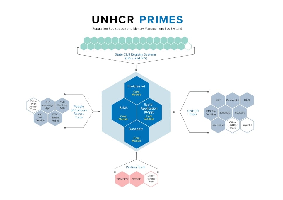 Unhcr Registration And Identity Management