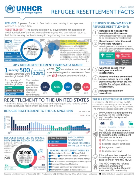 UNHCR - U.S. Refugee Resettlement Fact Sheets