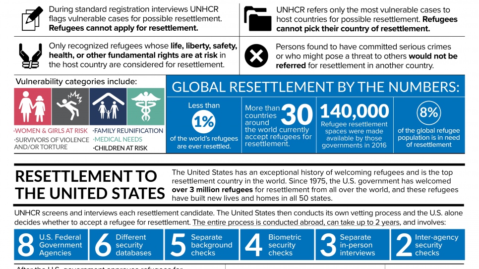 UNHCR Previous U.S. Refugee Resettlement Fact Sheets